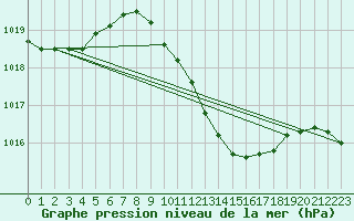 Courbe de la pression atmosphrique pour Straubing