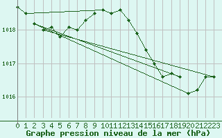 Courbe de la pression atmosphrique pour Leucate (11)