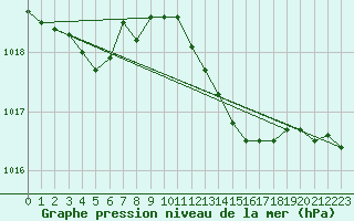 Courbe de la pression atmosphrique pour Villarzel (Sw)