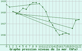 Courbe de la pression atmosphrique pour Lisbonne (Po)