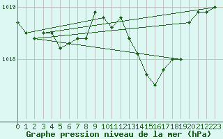 Courbe de la pression atmosphrique pour Saint-Jean-de-Liversay (17)
