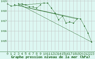 Courbe de la pression atmosphrique pour Charlwood