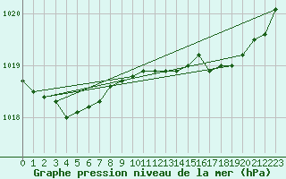 Courbe de la pression atmosphrique pour Lobbes (Be)