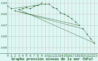 Courbe de la pression atmosphrique pour Karlskrona-Soderstjerna