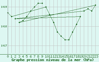 Courbe de la pression atmosphrique pour Marina Di Ginosa