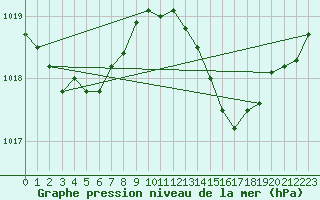 Courbe de la pression atmosphrique pour Priay (01)