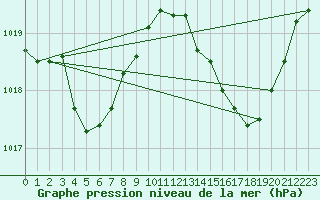 Courbe de la pression atmosphrique pour Goulles - Bagnard (19)