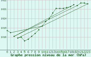 Courbe de la pression atmosphrique pour Milford Haven