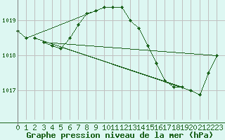 Courbe de la pression atmosphrique pour Bellefontaine (88)