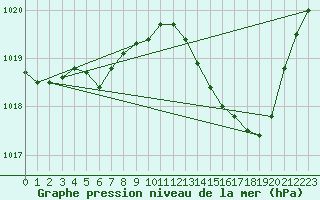 Courbe de la pression atmosphrique pour Sain-Bel (69)