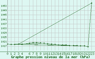 Courbe de la pression atmosphrique pour la bouée 62304