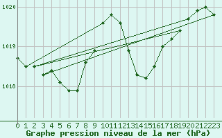 Courbe de la pression atmosphrique pour Aytr-Plage (17)