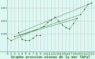 Courbe de la pression atmosphrique pour Ste (34)