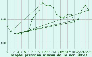 Courbe de la pression atmosphrique pour Machrihanish