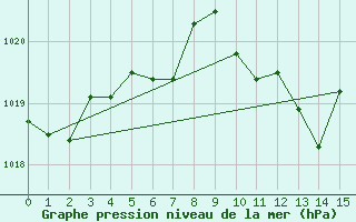 Courbe de la pression atmosphrique pour Reichenau / Rax