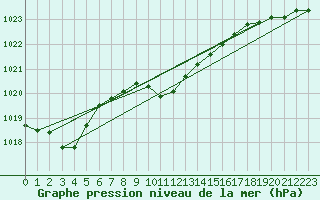 Courbe de la pression atmosphrique pour Boboc