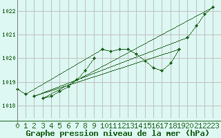 Courbe de la pression atmosphrique pour Besn (44)