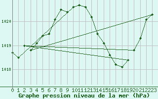 Courbe de la pression atmosphrique pour La Beaume (05)