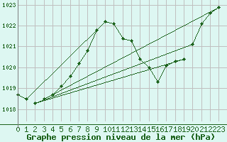 Courbe de la pression atmosphrique pour Roquetas de Mar