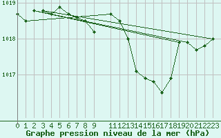 Courbe de la pression atmosphrique pour Murska Sobota