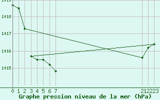 Courbe de la pression atmosphrique pour le bateau EUCFR06