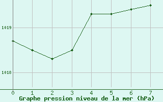 Courbe de la pression atmosphrique pour Harburg