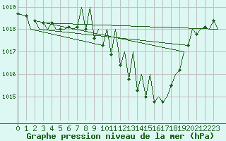 Courbe de la pression atmosphrique pour Goteborg / Landvetter
