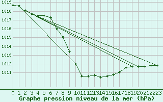 Courbe de la pression atmosphrique pour Zwiesel