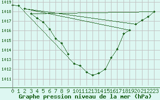 Courbe de la pression atmosphrique pour Karasjok