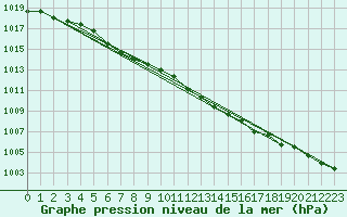 Courbe de la pression atmosphrique pour Tain Range