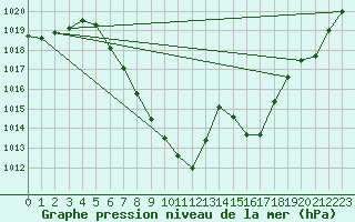 Courbe de la pression atmosphrique pour Kalwang