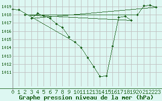 Courbe de la pression atmosphrique pour Aigle (Sw)