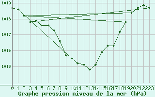 Courbe de la pression atmosphrique pour Regensburg