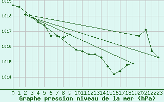 Courbe de la pression atmosphrique pour Chieming