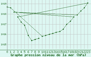 Courbe de la pression atmosphrique pour Brignogan (29)