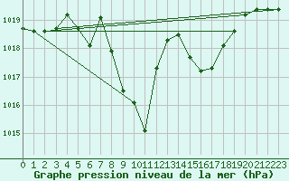 Courbe de la pression atmosphrique pour Lofer