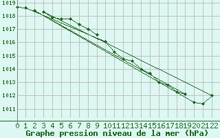 Courbe de la pression atmosphrique pour Neuchatel (Sw)