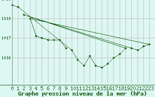 Courbe de la pression atmosphrique pour Anholt