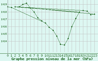 Courbe de la pression atmosphrique pour Aigle (Sw)