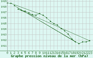 Courbe de la pression atmosphrique pour Cazaux (33)