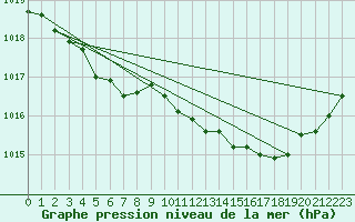 Courbe de la pression atmosphrique pour Calvi (2B)