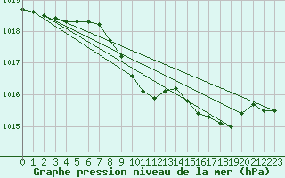 Courbe de la pression atmosphrique pour Ualand-Bjuland