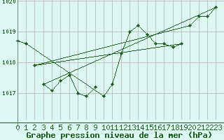 Courbe de la pression atmosphrique pour Wittenberg