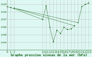 Courbe de la pression atmosphrique pour Elsenborn (Be)