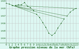 Courbe de la pression atmosphrique pour Leibnitz