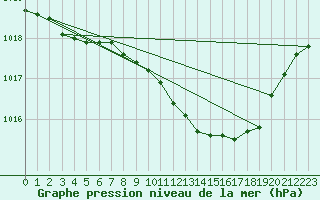 Courbe de la pression atmosphrique pour Giessen