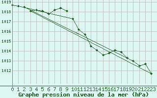 Courbe de la pression atmosphrique pour Stabio