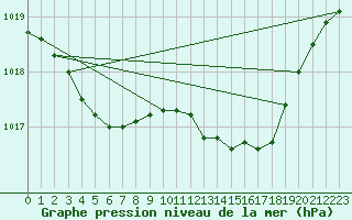 Courbe de la pression atmosphrique pour Saint-Brieuc (22)