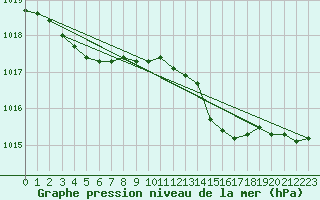 Courbe de la pression atmosphrique pour Angers-Beaucouz (49)