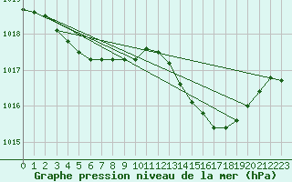 Courbe de la pression atmosphrique pour Anvers (Be)